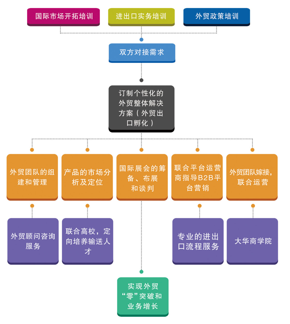 外贸整体解决方案示意图